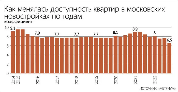 За последние восемь лет жилье в Москве стало более доступным
