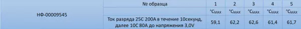 Иллюстрация #19 для «Протестированы ячейки емкостью 8 российского производства»