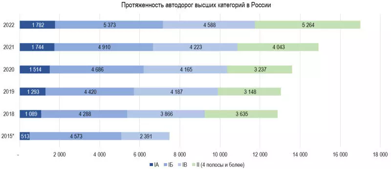 Новые дороги России