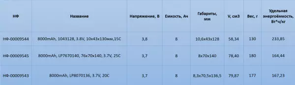 Фото 1 для статьи «Электроника: Протестированы ячейки емкостью 8 российского производства»