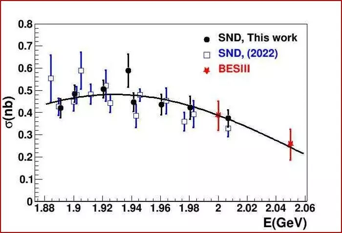 Измеренное сечение процесса электрон-позитронной аннигиляции в пару нейтрон-антинейтрон (черные точки). Предоставлено С. Середняковым.
