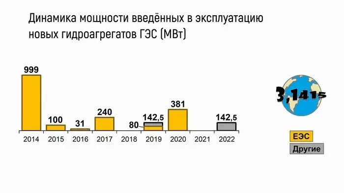 Картинка 1 для поста «Энергетика и ТЭК: Развитие гидроэнергетики в России с 2014 по 2022 год»