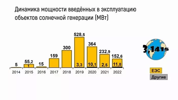 #1 для статьи «Статистика: Развитие солнечной энергетики в России с 2014 по 2022 год»