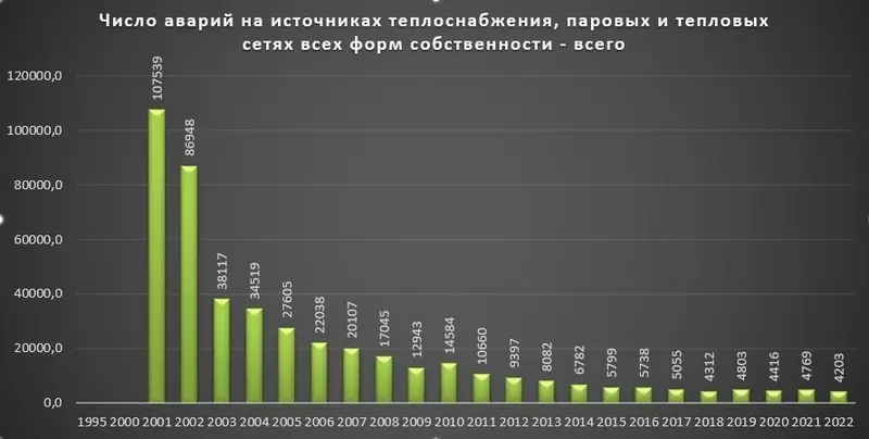 Картинка #1 для статьи «Статистика: Ход модернизации инфраструктуры ЖКХ в России»