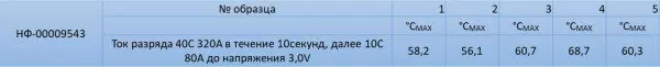 Картинка #16 для публикации «Протестированы ячейки емкостью 8 российского производства»