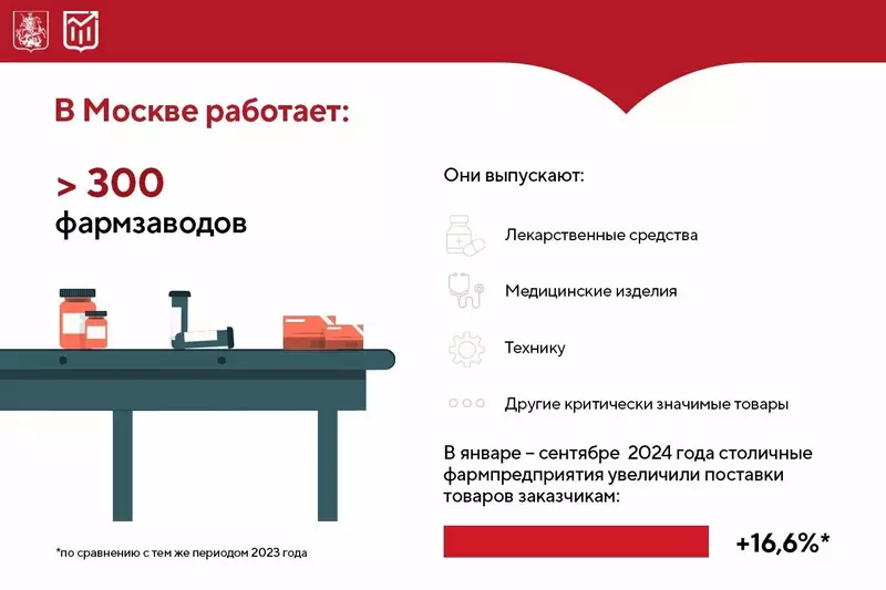 Фото 3 для поста «Москва: Фармацевтический сектор Москвы продолжает активно развиваться»