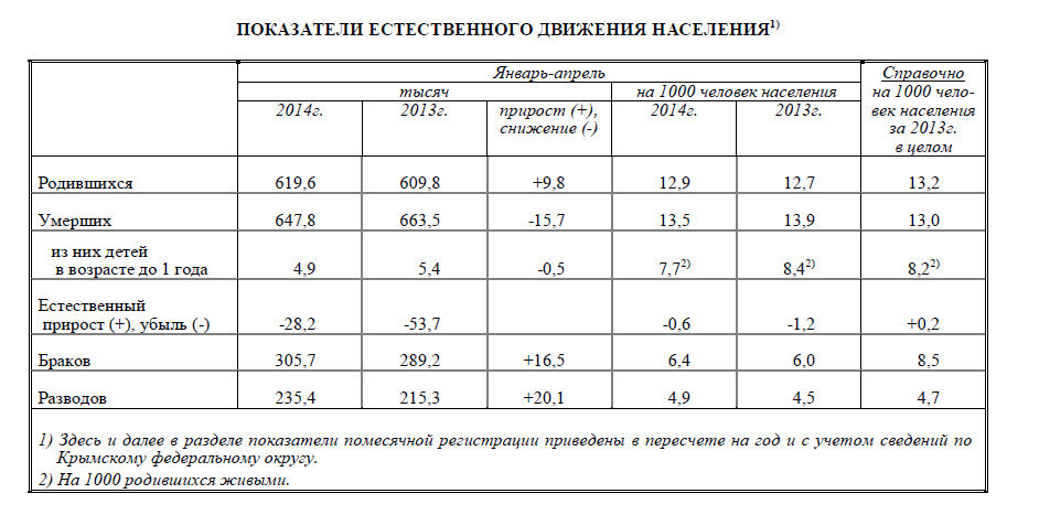 Натуральные показатели. Показатели естественного движения населения таблица.