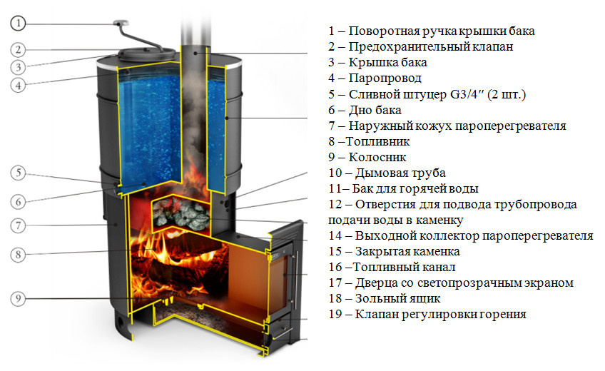 Печь Нормаль Батарея Купить