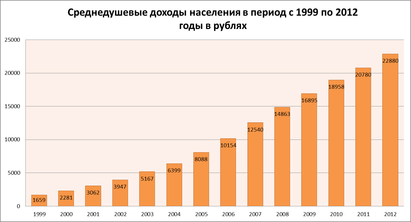 С 2006 по 2012 год