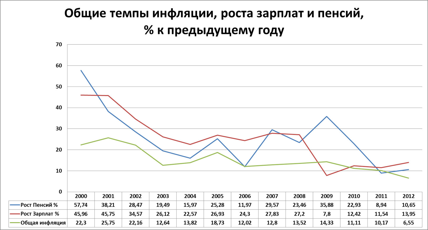 Рост зарплат в россии. Рост зарплаты и инфляция. Инфляция и заработная плата. График роста зарплаты и инфляции. Инфляция и зарплата.