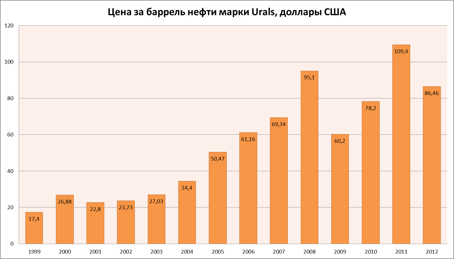 Стоимость Нефти Марки Urals На Сегодня