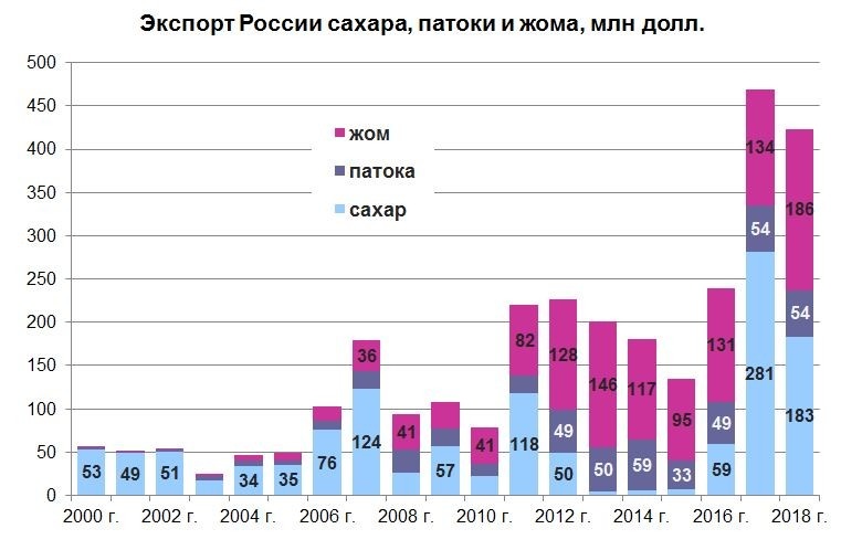 Стран являются лидерами по производству сахарной свеклы. Экспорт сахара из России по годам. Экспорт сахара из России 2020. Импорт и экспорт сахара в России. Экспорт и импорт сахара в России 2021.
