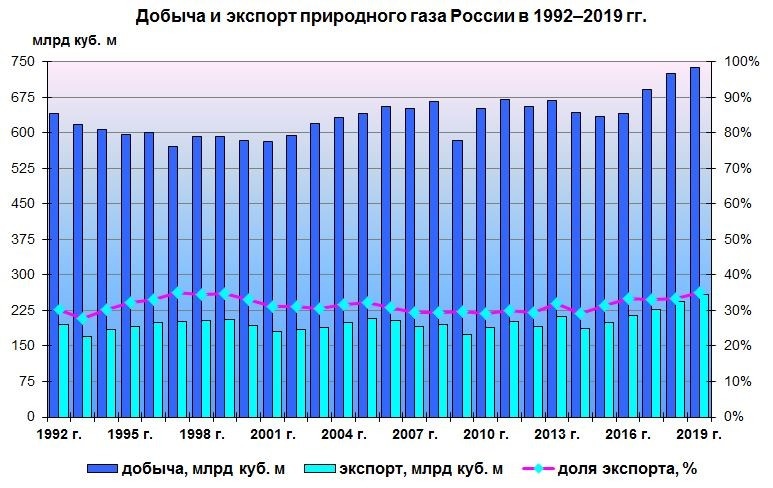Объем газа в мире. Экспорт нефти в России по годам таблица. Объем добычи газа в России 2021. График экспорта нефти из России. Добыча и экспорт газа в России.