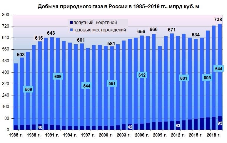 Объем газа в мире. Добыча угля в России по итогам 2020 года. Объем добычи угля в 2020 году в России. Добыча нефти в России по годам. Динамика добычи нефти.