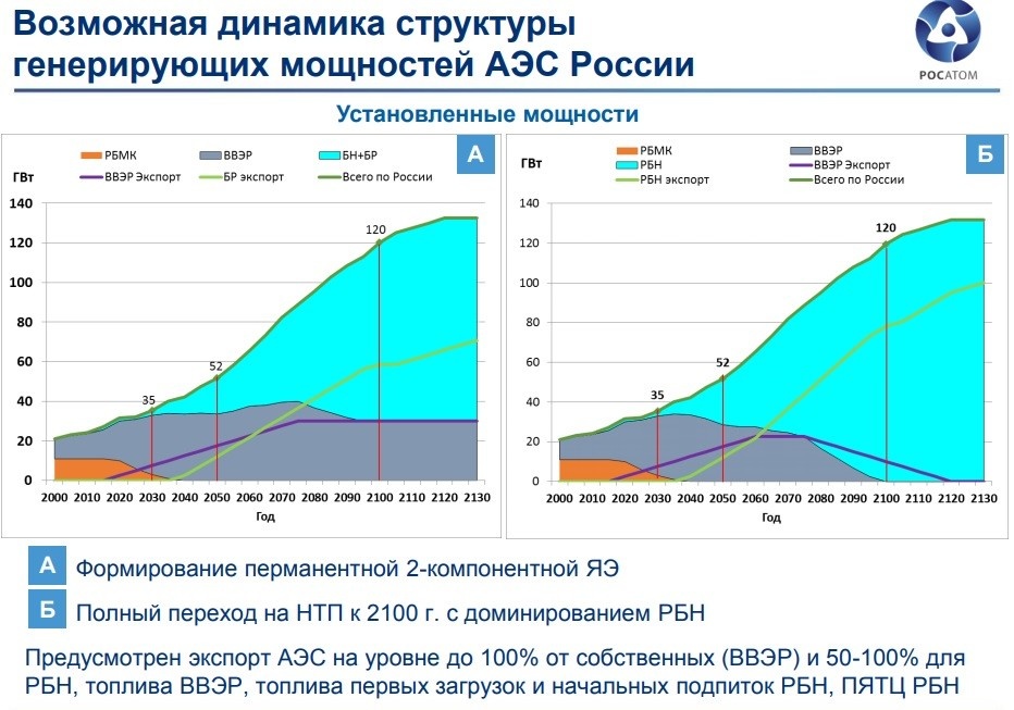 Экспорт аэс. Мощность АЭС В России. Мощность атомной электростанции в России. Структура установленных мощностей АЭС России, %.