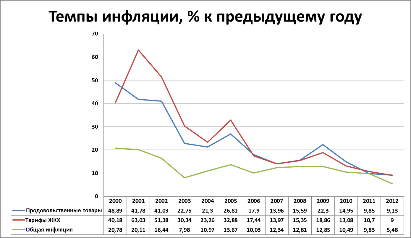 Темпы инфляции в России график