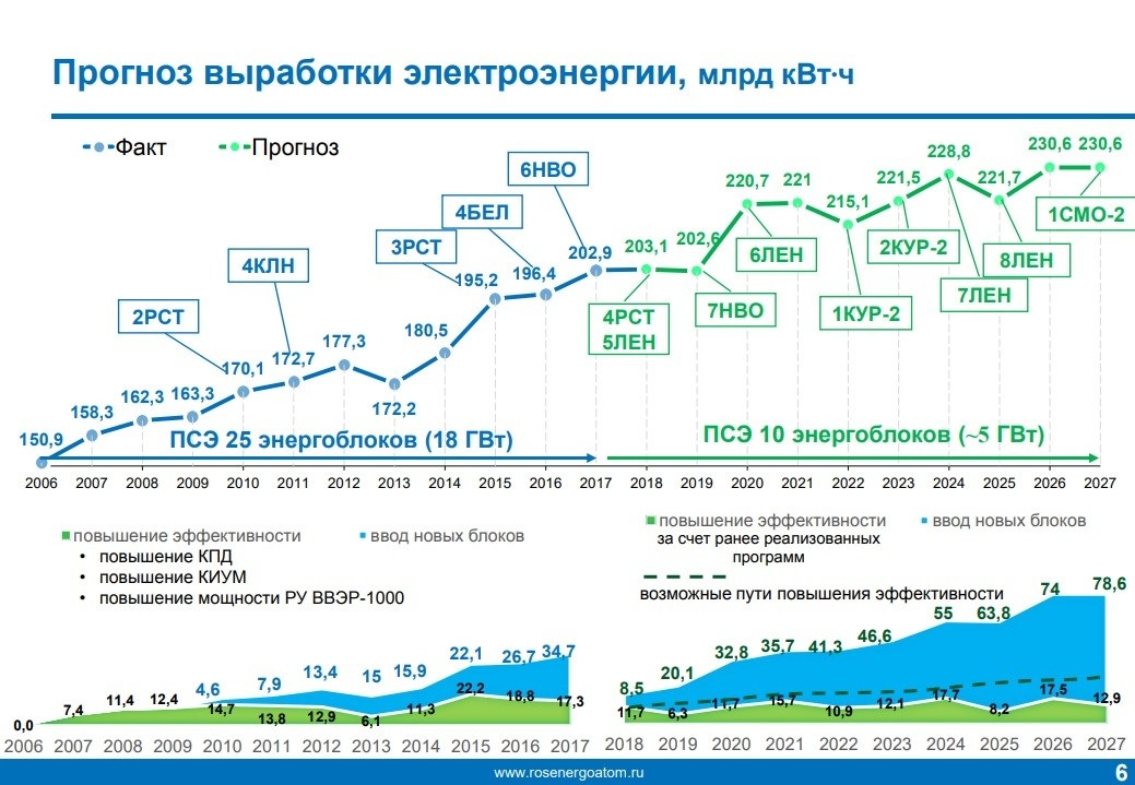 График выработки электроэнергии в россии