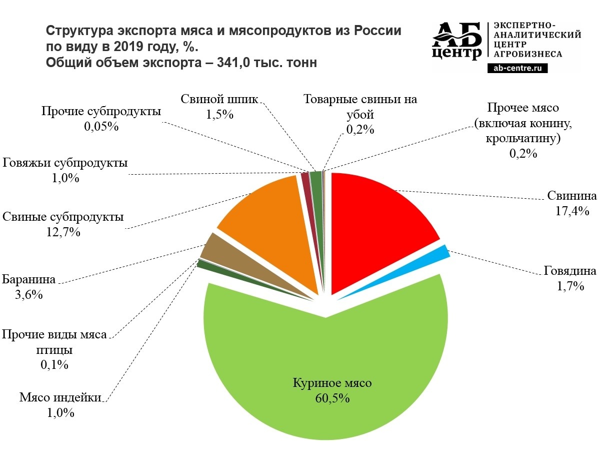 Импорт мяса в РФ по годам