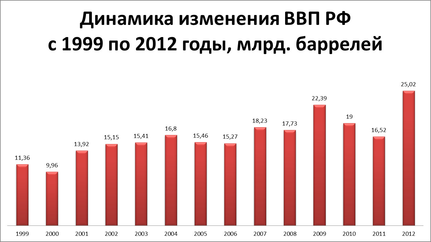 Ввп ч. ВВП России в 1999 году. Динамика ВВП. ВВП России в 2012 году. Динамика изменения ВВП России.