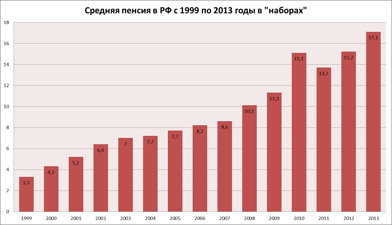 Пенсия в 2000 году в россии. Размер пенсии в 1999 году в России. Средний размер пенсии. Средняя пенсия в России график. Размер средней пенсии по годам.