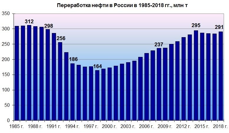 5 млн тонн в год. Динамика первичной переработки нефти в России. Объемы переработки нефти в России по годам. Переработка нефти в России статистика. Объем переработки нефти по годам.