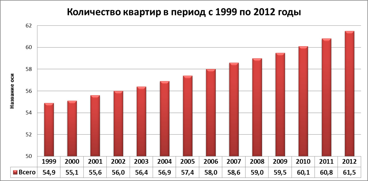 Сколько квартир в рф. Ввод нового жилья в России с 2000 года. Объемы проданного жилья в России с 2000 года по годам. Количество квартир в РФ по годам. Количество квартир в Москве.