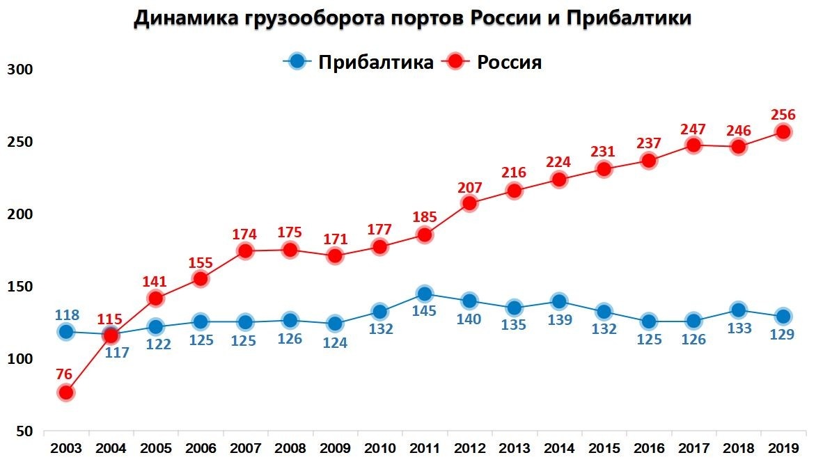 Показатели порта. Грузооборот портов Прибалтики 2020. Грузооборот портов России по годам. Крупнейшие Порты России по грузообороту 2019. Грузооборот портов России 2021.