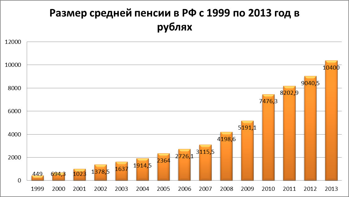 Величина пенсии по годам. Средний размер пенсии в 2000 году в России. Средняя пенсия в 2008 году в России. Статистика средней пенсии в России по годам. Средняя пенсия в России по годам с 2000 года.