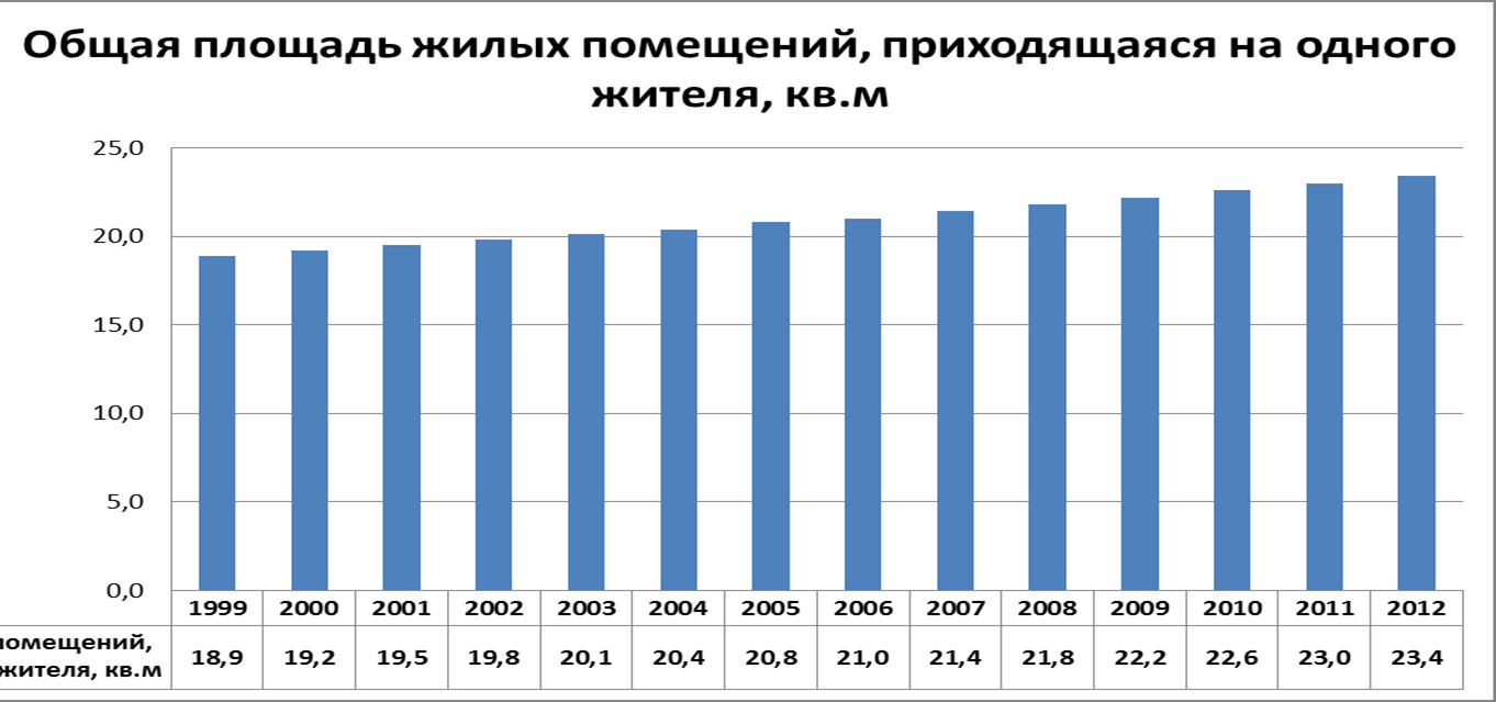 «Всепропальщикам на заметку. Квартирный вопрос… Темпы строительства жилья с  1999 по 2012 годы.» в блоге «Жилищное строительство» - Сделано у нас