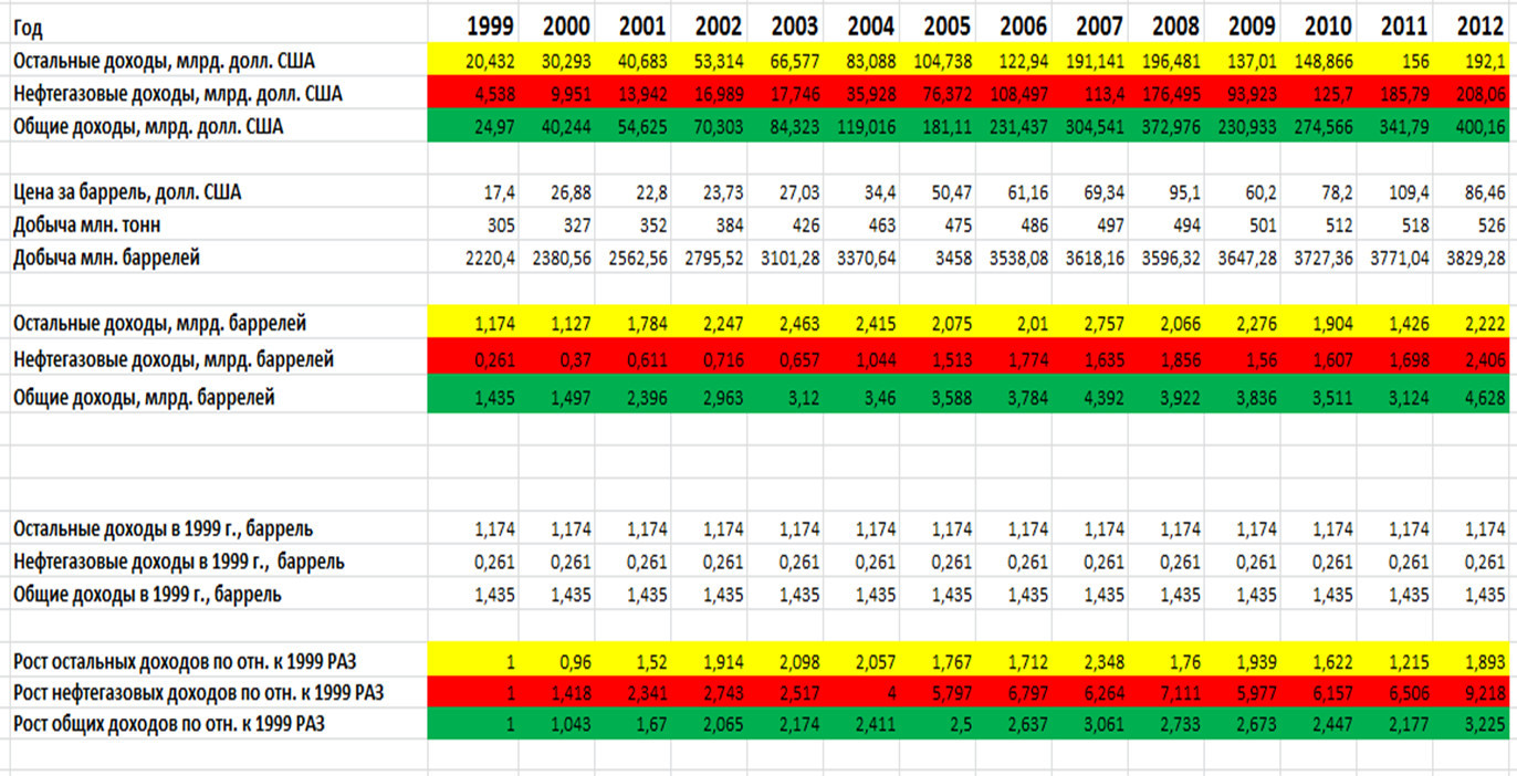 Нефтегазовые доходы. Стоимость барреля 1999. Нефтегазовые доходы ОАЭ 1999.