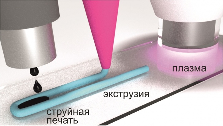 Технология гибридной 3D-печати NeuroPrint