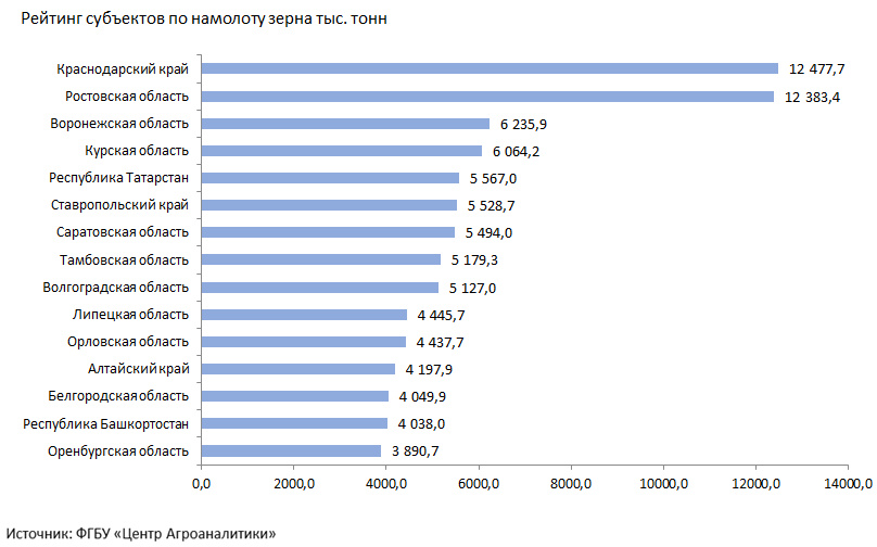 Сколько тонн пшеницы собрал. Урожайность пшеницы в Башкирии в 2020. Рейтинг добычи зерна. Сколько добывает Украина зерна в год. Средняя урожайность ячменя по России за 2020 год.