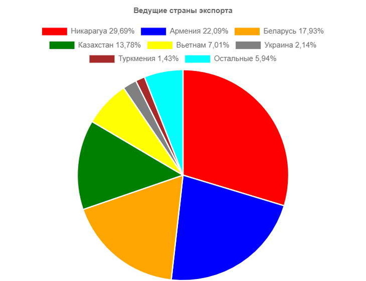 ведущие страны-получатели российских автобусов