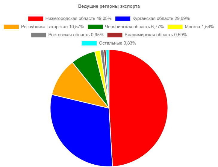 регионы-поставщики автобусов на экспорт