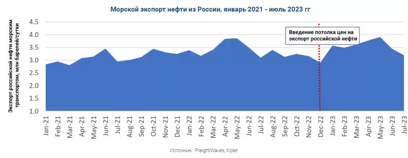 Фото №2 для поста «нефть: Как потолок цен на российскую нефть перекраивает мировой танкерный рынок»