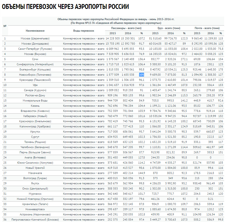 Названия аэропортов. Аэропорты России список. Название аэропортов России. Список российских аэропортов. Аэропорты России список городов.