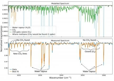 Пример спектра, полученного спектрометром среднего ИК-диапазона MIR/ACS на борту аппарата TGO. Вверху — модель спектра с полосами поглощения различных газов в данном диапазоне спектра. Наиболее проявлена линия поглощения водяного пара (голубой цвет). Наиболее сильный сигнал от озона O3 (зеленый цвет) находится в правой части спектра, от углекислого газа CO2 (серый цвет) — в левой части. Ожидаемое положение линий поглощения метана обозначено оранжевым пунктиром. Внизу — реальный спектр (голубой цвет) и наибо