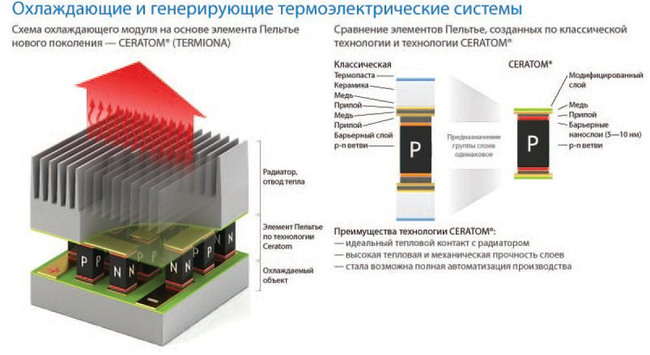 Стандартные термоэлектрические модули