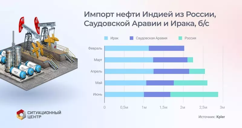 Россия завоёвывает нефтяной рынок Индии