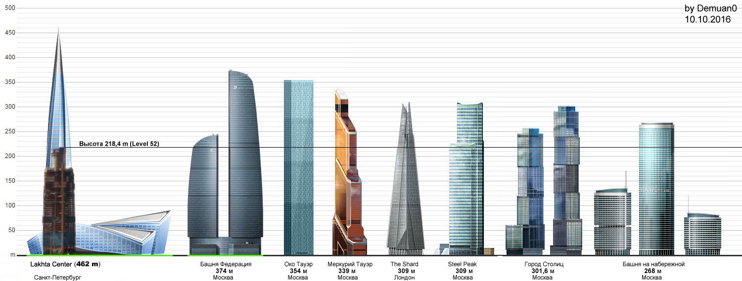 Лахта центр высота. Лахта центр и башня Федерация. Высота Москва Сити и Лахта центра. Башня Лахта центр Санкт-Петербург высота. Лахта центр высота высота.