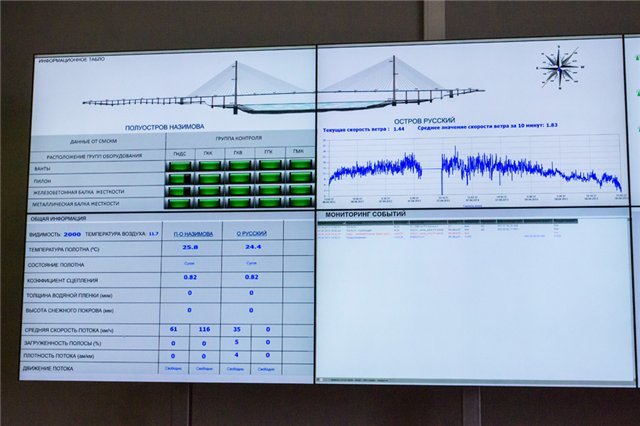 Русский мониторинг. Система мониторинга мостов. Мониторинг моста русский. Мост остров русский системы мониторинг. Автоматизированный мониторинга состояния конструкций мостов.