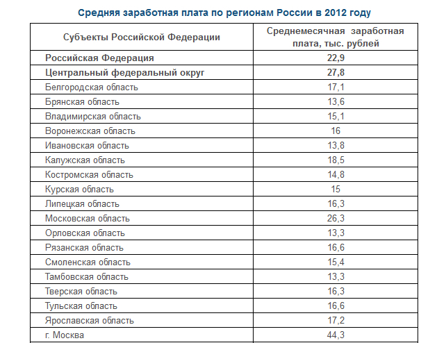 Оклады мчс. Средняя заработная плата по Воронежской области. Средняя зарплата в Воронежской области. Среднемесячная заработная плата в Воронежской области. Средняя зарплата по Воронежу.