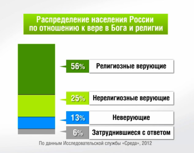 Диаграмма религий в россии