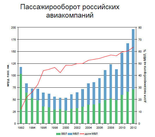 Пассажир оборот