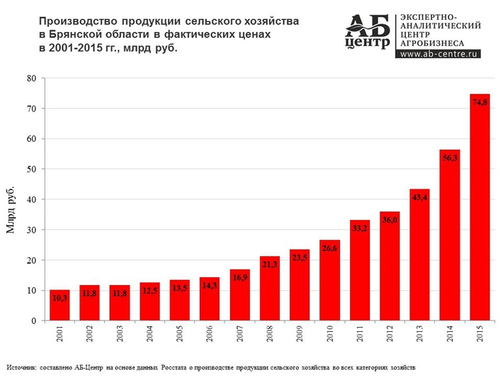 На столбиковой диаграмме показано производство пшеницы в россии с 1995 по 2001 год млн тонн