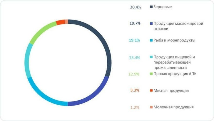 Reis.  2. Quelle: Daten des Föderalen Zentrums „Agroexport“ des Landwirtschaftsministeriums Russlands