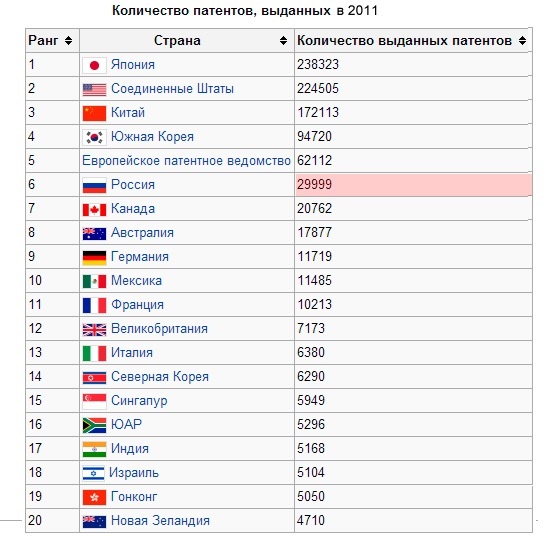 2 какая страна в мире. Количество патентов по странам. Число патентов по странам. Число патентов по странам мира. Количество патентов по странам мира.