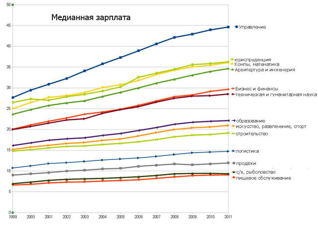 Медианная зарплата