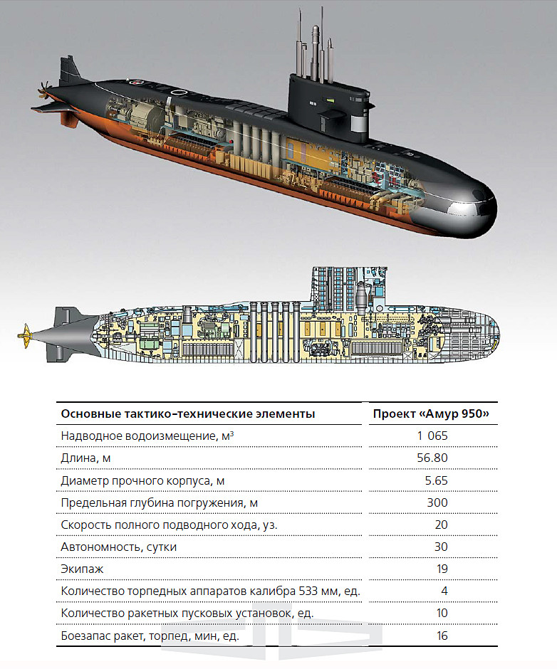 Подводная лодка ттх. Подводная лодка проекта 677. Подводные лодки проекта 636 «Варшавянка» схема. Амур-1650 дизель-электрическая подводная лодка. ДЭПЛ проекта Амур 950.