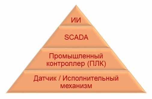 ИИ на вершине пирамиды управления